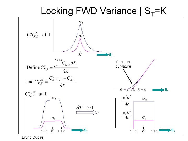 Locking FWD Variance | ST=K ST Constant curvature ST ST Bruno Dupire ST 