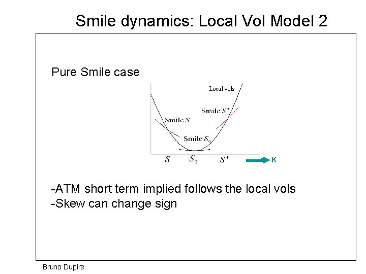 Smile dynamics: Local Vol Model 2 Pure Smile case Local vols K -ATM short