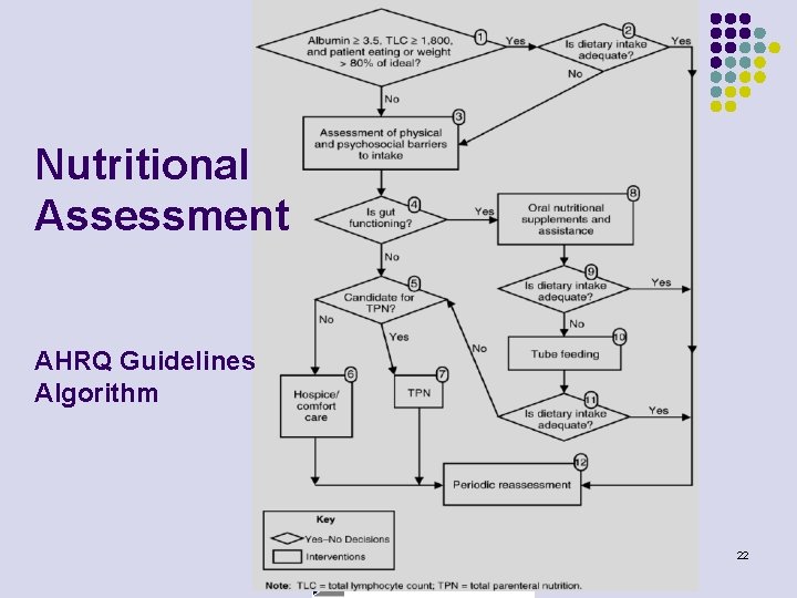Nutritional Assessment AHRQ Guidelines Algorithm 22 