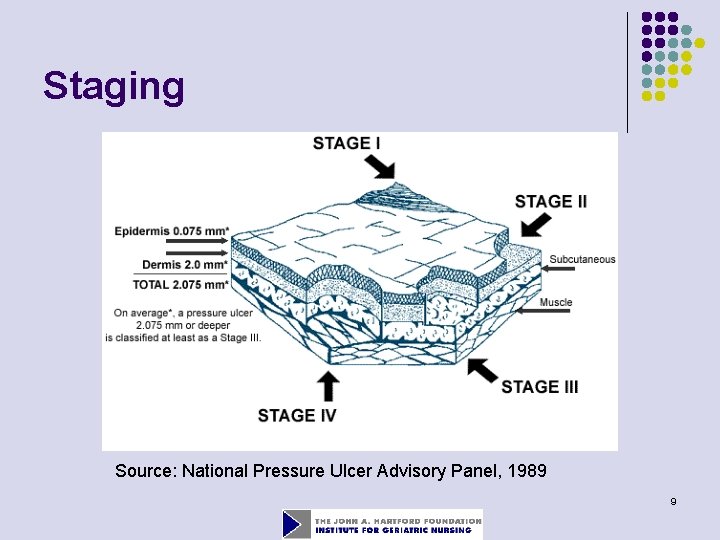 Staging Source: National Pressure Ulcer Advisory Panel, 1989 9 