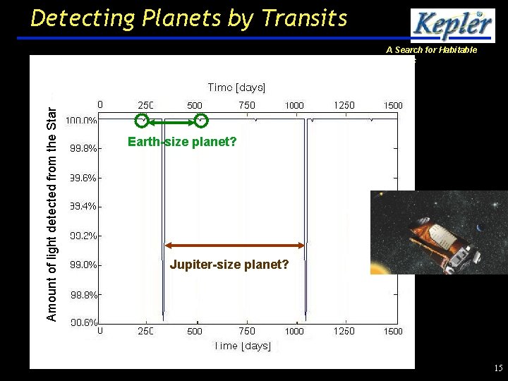 Detecting Planets by Transits Amount of light detected from the Star A Search for