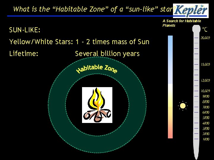What is the “Habitable Zone” of a “sun-like” star? A Search for Habitable Planets