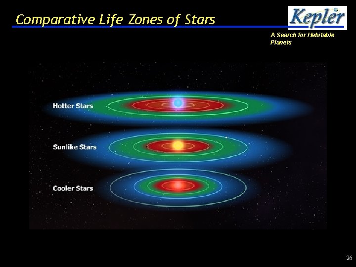 Comparative Life Zones of Stars A Search for Habitable Planets 26 