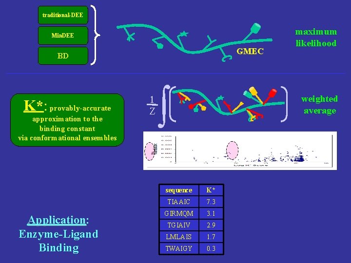 traditional-DEE Min. DEE GMEC BD K*: provably-accurate approximation to the binding constant via conformational