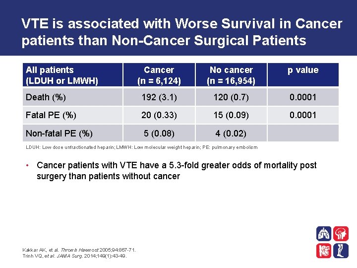 VTE is associated with Worse Survival in Cancer patients than Non-Cancer Surgical Patients All