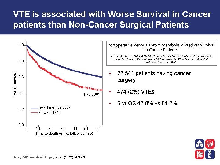 VTE is associated with Worse Survival in Cancer patients than Non-Cancer Surgical Patients 1.