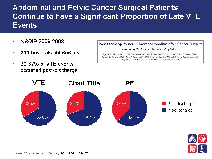 Abdominal and Pelvic Cancer Surgical Patients Continue to have a Significant Proportion of Late