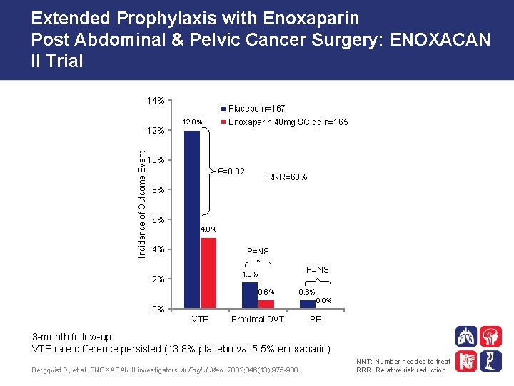 Extended Prophylaxis with Enoxaparin Post Abdominal & Pelvic Cancer Surgery: ENOXACAN II Trial 14%