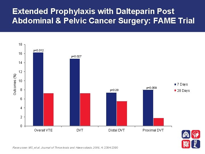 Extended Prophylaxis with Dalteparin Post Abdominal & Pelvic Cancer Surgery: FAME Trial 18 16