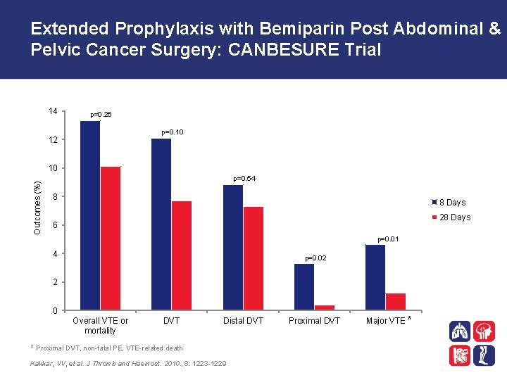 Extended Prophylaxis with Bemiparin Post Abdominal & Pelvic Cancer Surgery: CANBESURE Trial 14 p=0.