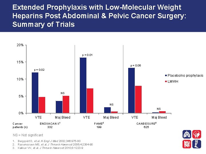 Extended Prophylaxis with Low-Molecular Weight Heparins Post Abdominal & Pelvic Cancer Surgery: Summary of