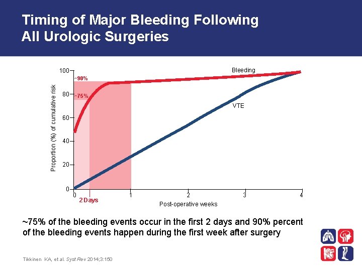 Timing of Major Bleeding Following All Urologic Surgeries Bleeding 100 Proportion (%) of cumulative