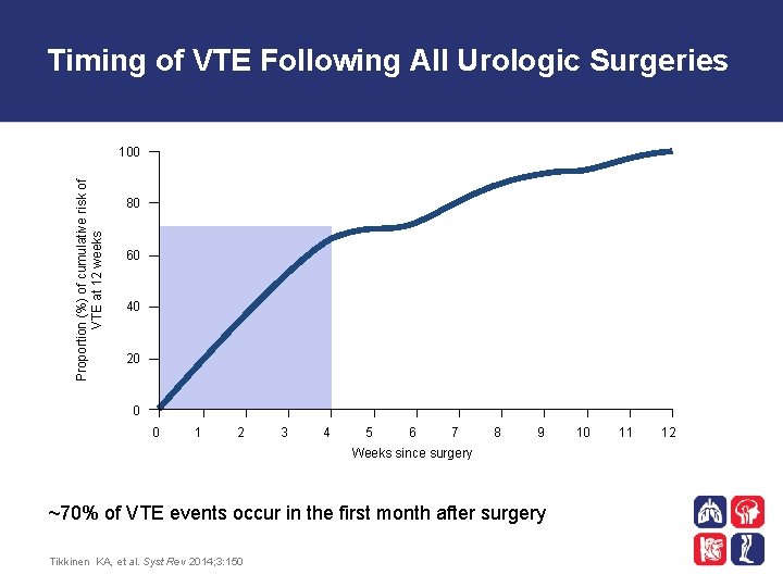 Timing of VTE Following All Urologic Surgeries Proportion (%) of cumulative risk of VTE