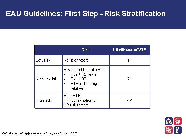 EAU Guidelines: First Step - Risk Stratification Risk Likelihood of VTE Low risk No