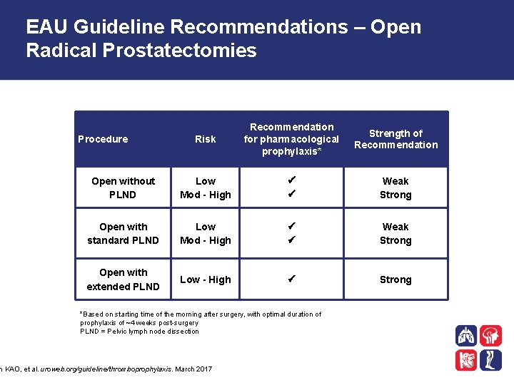 EAU Guideline Recommendations – Open Radical Prostatectomies Risk Recommendation for pharmacological prophylaxis* Strength of