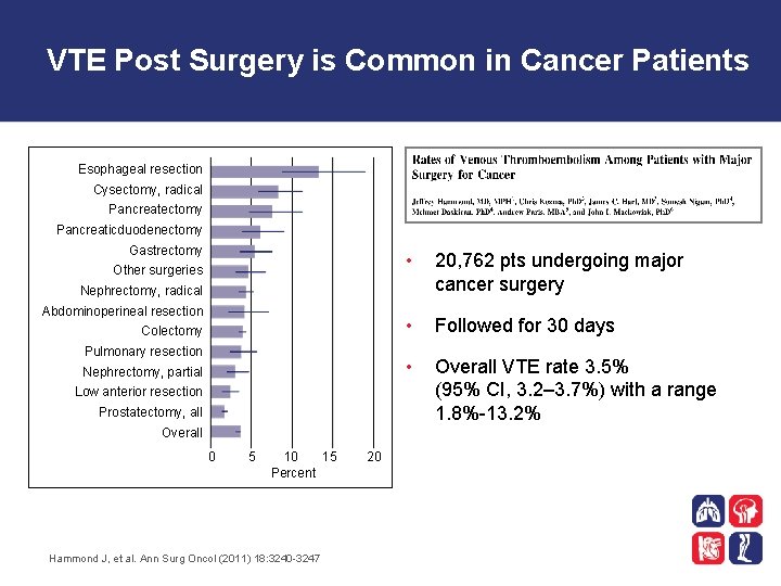 VTE Post Surgery is Common in Cancer Patients Esophageal resection Cysectomy, radical Pancreatectomy Pancreaticduodenectomy