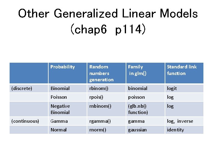 Other Generalized Linear Models (chap 6 p 114) (discrete) (continuous) Probability Random numbers generation