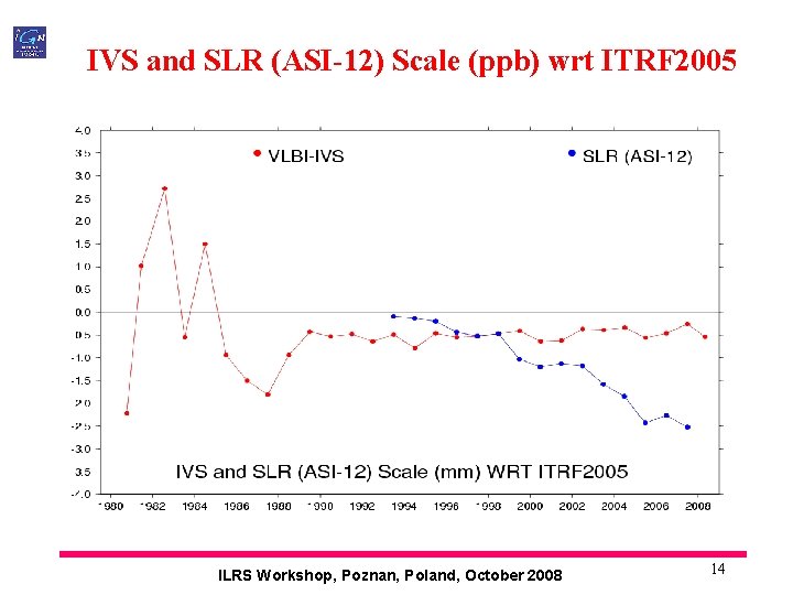 IVS and SLR (ASI-12) Scale (ppb) wrt ITRF 2005 ILRS Workshop, Poznan, Poland, October