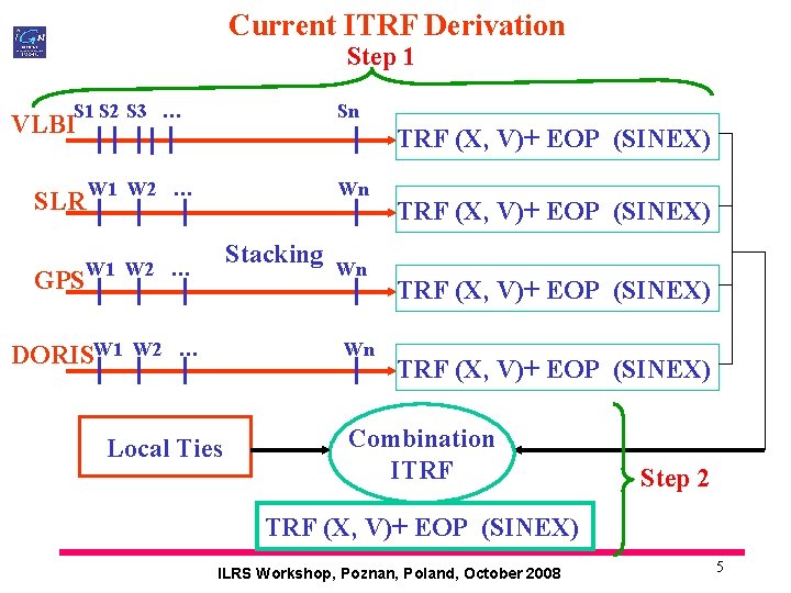 Current ITRF Derivation Step 1 S 2 S 3 … Sn VLBI TRF (X,