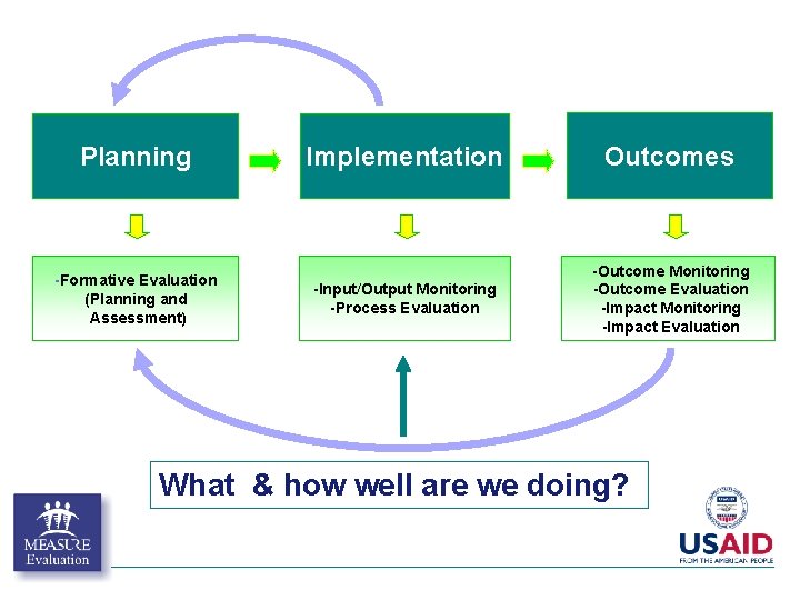 Planning -Formative Evaluation (Planning and Assessment) Implementation Outcomes -Input/Output Monitoring -Process Evaluation -Outcome Monitoring Planning -Formative Evaluation (Planning and Assessment) Implementation Outcomes -Input/Output Monitoring -Process Evaluation -Outcome Monitoring