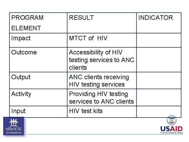 PROGRAM RESULT ELEMENT Impact MTCT of HIV Outcome Accessibility of HIV testing services to PROGRAM RESULT ELEMENT Impact MTCT of HIV Outcome Accessibility of HIV testing services to