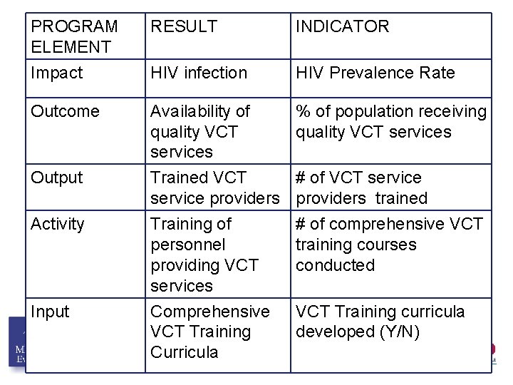 PROGRAM ELEMENT Impact RESULT INDICATOR HIV infection HIV Prevalence Rate Outcome Availability of quality PROGRAM ELEMENT Impact RESULT INDICATOR HIV infection HIV Prevalence Rate Outcome Availability of quality