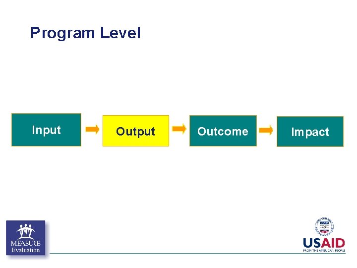 Program Level Input Outcome Impact Program Level Input Outcome Impact