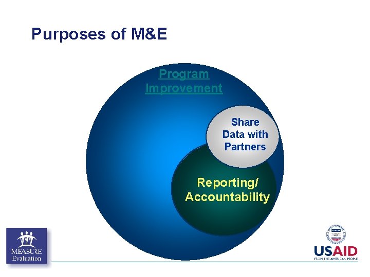 Purposes of M&E Program Improvement Share Data with Partners Reporting/ Accountability Purposes of M&E Program Improvement Share Data with Partners Reporting/ Accountability