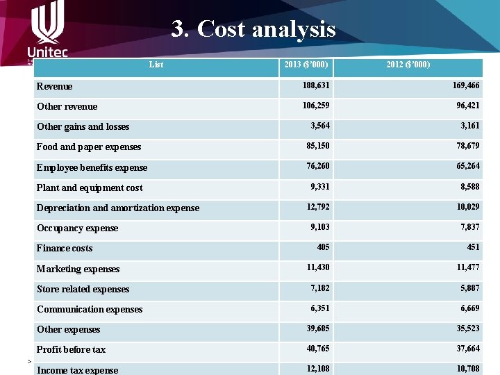 3. Cost analysis List 2013 ($’ 000) 2012 ($’ 000) Revenue 188, 631 169,