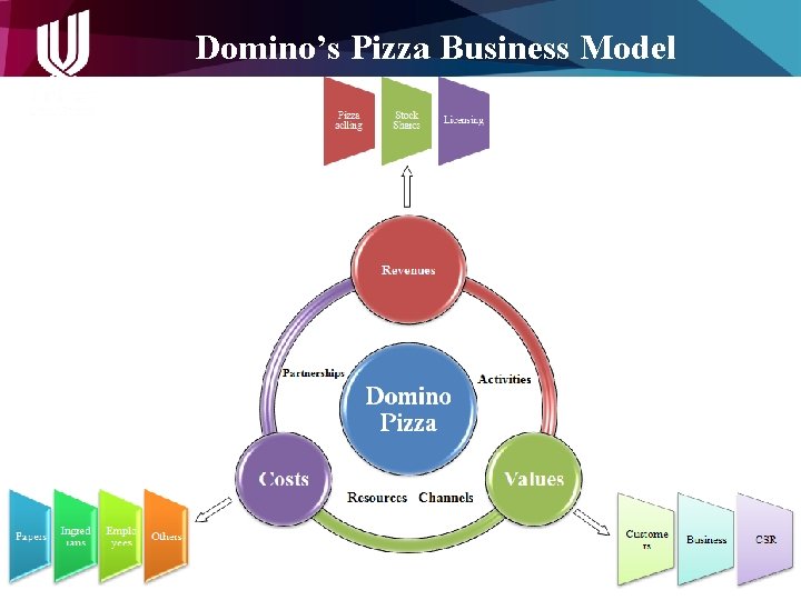 Domino’s Pizza Business Model >>APMG 8119: DIGITAL ENTERPRISE 