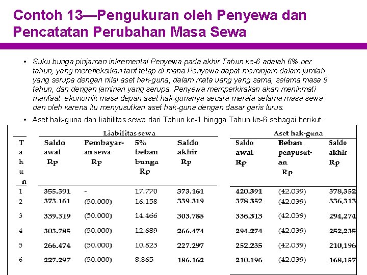 Contoh 13—Pengukuran oleh Penyewa dan Pencatatan Perubahan Masa Sewa • Suku bunga pinjaman inkremental