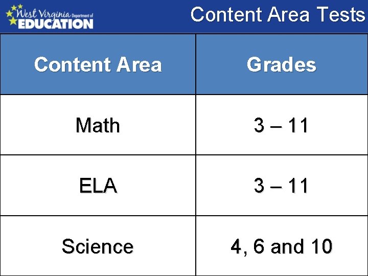 Content Area Tests Content Area Grades Math 3 – 11 ELA 3 – 11