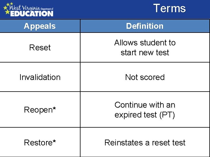 Terms Appeals Definition Reset Allows student to start new test Invalidation Not scored Reopen*