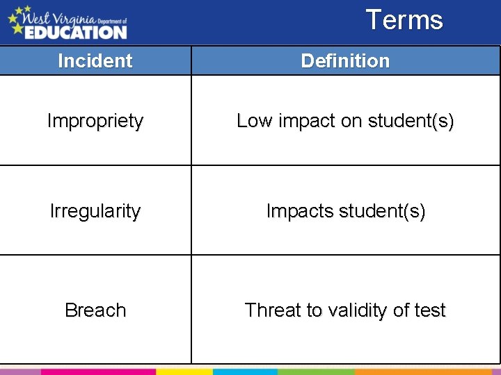 Terms Incident Definition Impropriety Low impact on student(s) Irregularity Impacts student(s) Breach Threat to