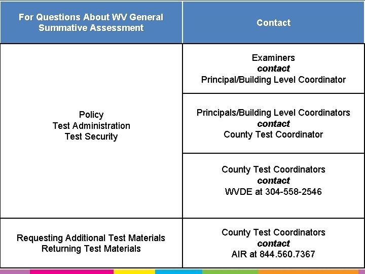 For Questions About WV General Summative Assessment Contact Tree Contact Examiners contact Principal/Building Level