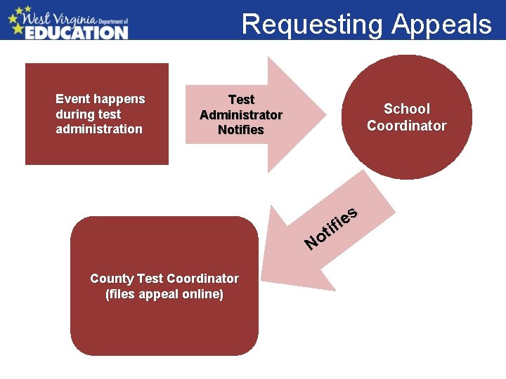 Requesting Appeals Event happens during test administration Event happens Test Administrator observes event School