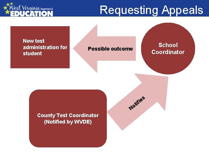 Requesting Appeals Event happens during test administration New test Test Administrator observes event School