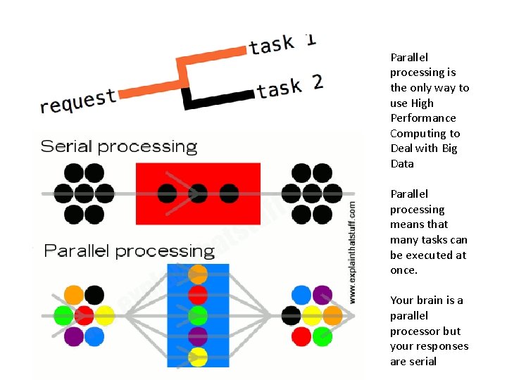 Parallel processing is the only way to use High Performance Computing to Deal with Parallel processing is the only way to use High Performance Computing to Deal with