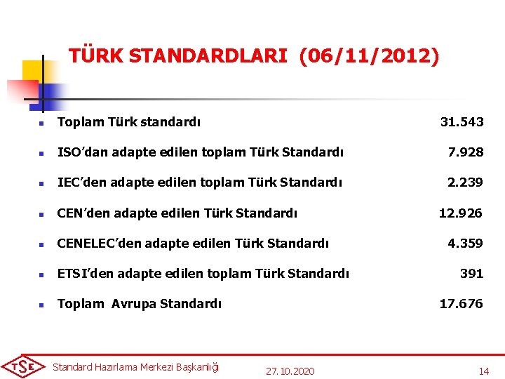 TÜRK STANDARDLARI (06/11/2012) n Toplam Türk standardı n ISO’dan adapte edilen toplam Türk Standardı