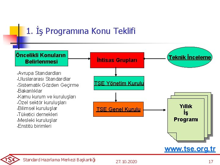 1. İş Programına Konu Teklifi Öncelikli Konuların Belirlenmesi Avrupa Standardları • Uluslararası Standardlar •