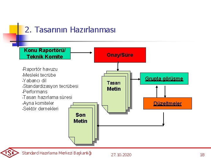 2. Tasarının Hazırlanması Konu Raportörü/ Teknik Komite Onay/Süre Raportör havuzu • Mesleki tecrübe •