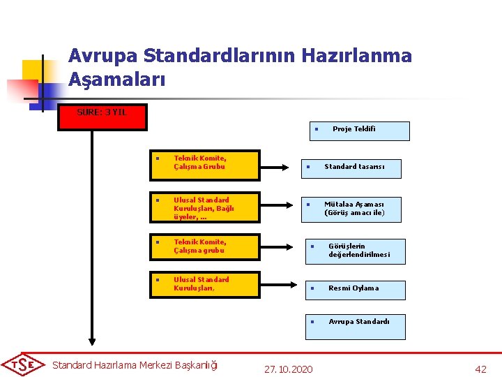 Avrupa Standardlarının Hazırlanma Aşamaları SÜRE: 3 YIL n n n Teknik Komite, Çalışma Grubu