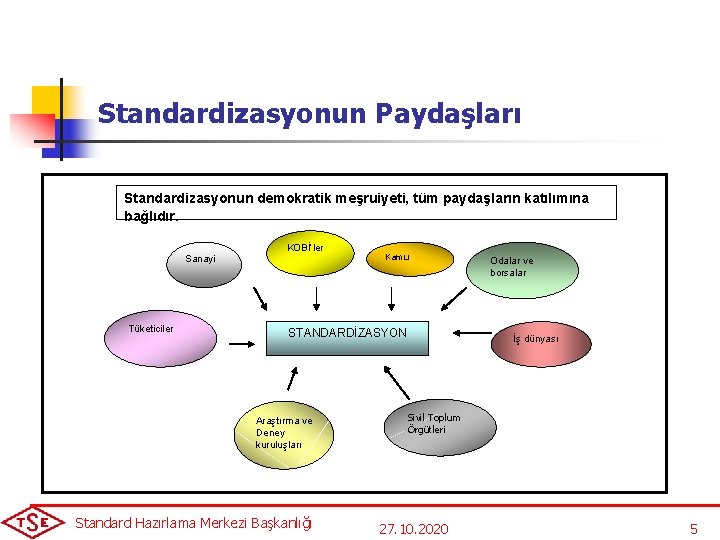 Standardizasyonun Paydaşları Standardizasyonun demokratik meşruiyeti, tüm paydaşların katılımına bağlıdır. KOBİ’ler Sanayi Tüketiciler Kamu STANDARDİZASYON