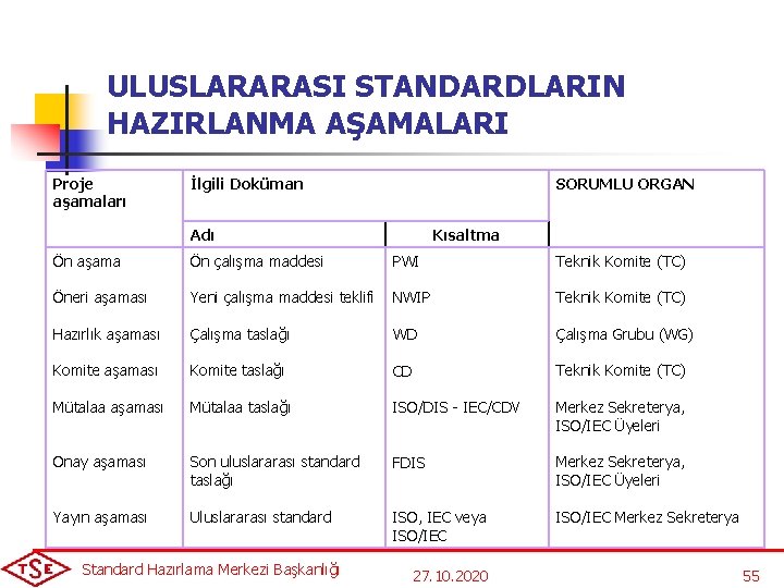 ULUSLARARASI STANDARDLARIN HAZIRLANMA AŞAMALARI Proje aşamaları İlgili Doküman SORUMLU ORGAN Adı Kısaltma Ön aşama