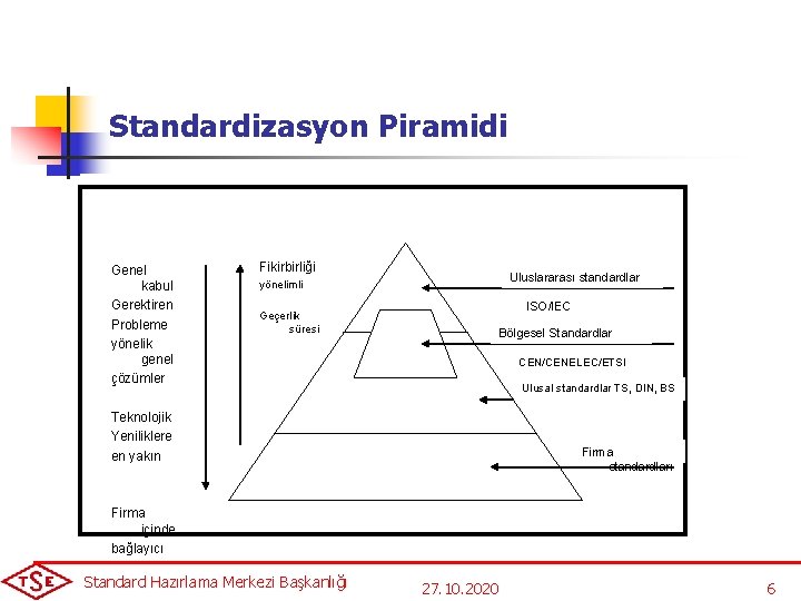 Standardizasyon Piramidi Genel kabul Gerektiren Probleme yönelik genel çözümler Fikirbirliği Uluslararası standardlar yönelimli ISO/IEC