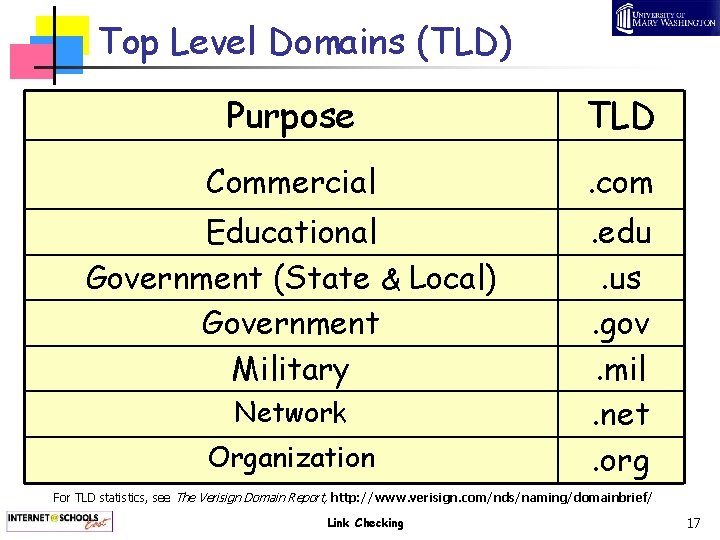 Top Level Domains (TLD) Purpose TLD Commercial . com Educational Government (State & Local)
