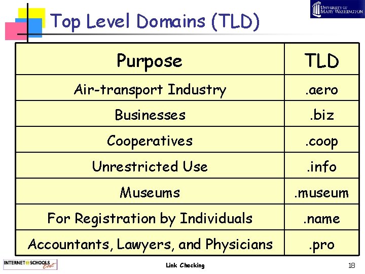 Top Level Domains (TLD) Purpose TLD Air-transport Industry . aero Businesses . biz Cooperatives