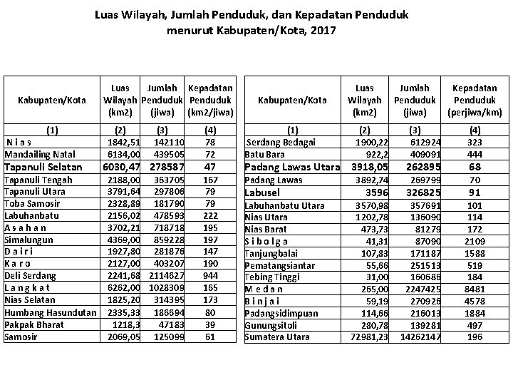 Luas Wilayah, Jumlah Penduduk, dan Kepadatan Penduduk menurut Kabupaten/Kota, 2017 Kabupaten/Kota (1) N i