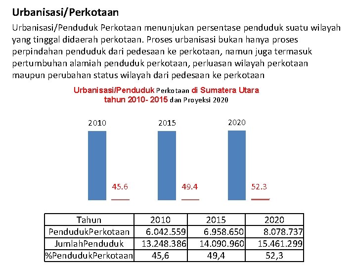 Urbanisasi/Perkotaan Urbanisasi/Penduduk Perkotaan menunjukan persentase penduduk suatu wilayah yang tinggal didaerah perkotaan. Proses urbanisasi