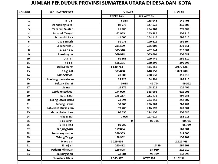 JUMLAH PENDUDUK PROVINSI SUMATERA UTARA DI DESA DAN KOTA NO URUT KABUPATEN/KOTA 1 2